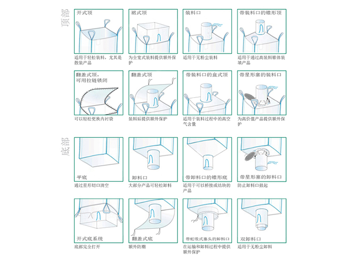 顶部和底部配置